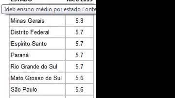 Imagem Ideb de escolas privadas na Bahia se iguala a São Paulo